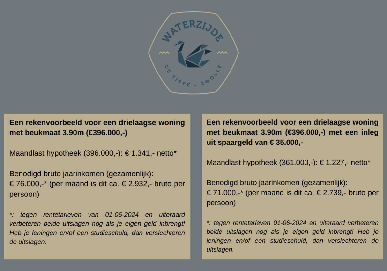 Een Rekenvoorbeeld Voor Een Drielaagse Woning Met Beukmaat 3.90M (€396.000, ) Maandlast Hypotheek (396.000, ) € 1.341, Netto Benodigd Bruto Jaarinkomen (Gezamenlijk) € 76.000, (Per Maand Is Dit